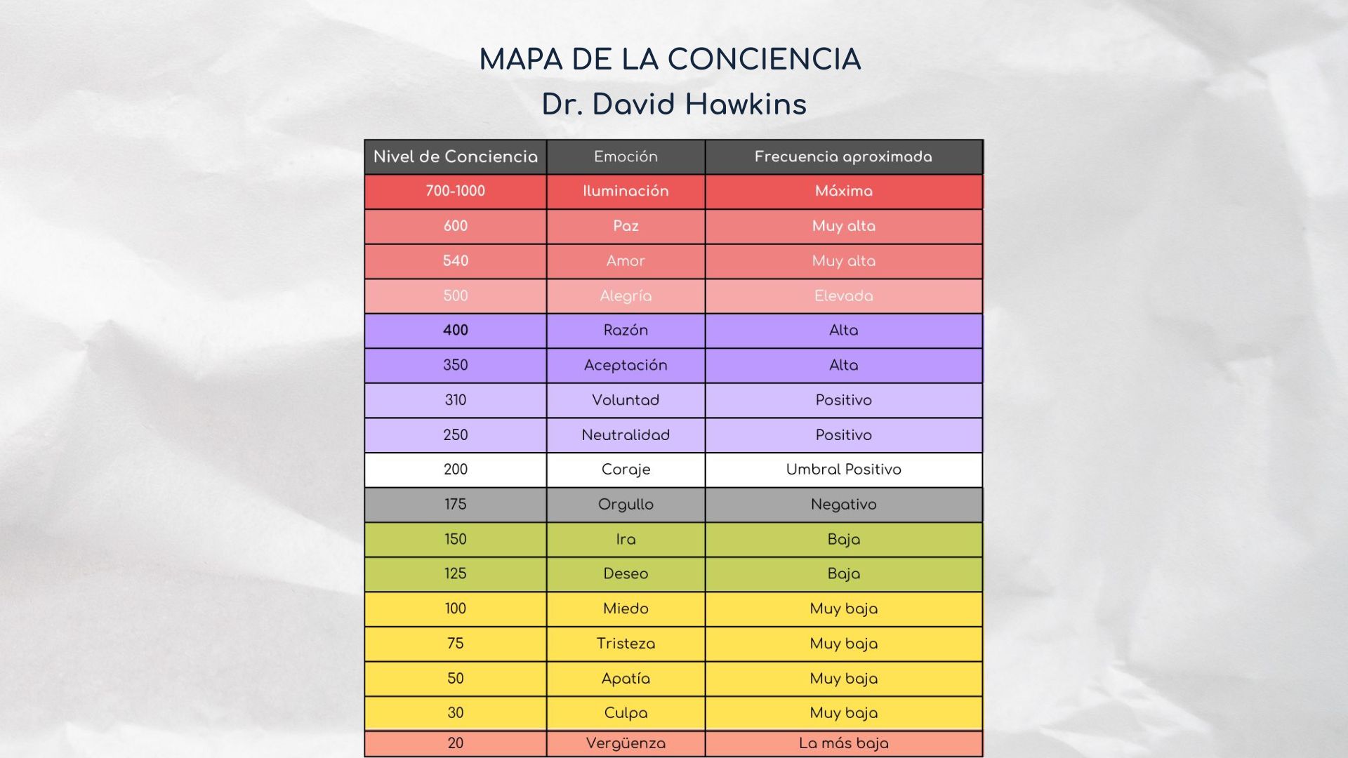 Featured Post Image - Descubre la frecuencia  vibratoria de las emociones y los niveles de conciencia de Hawkins